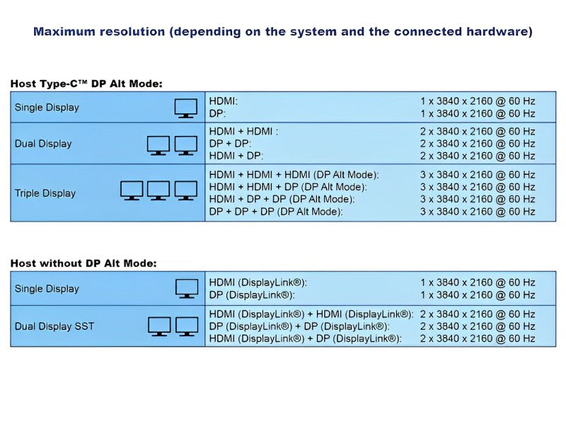 תחנת עגינה USB-C Displaylink למחשב נייד עם חיבור ל- 3 מסכים DP/HDMI 4K בו זמנית דגם D88051 - delock.israel