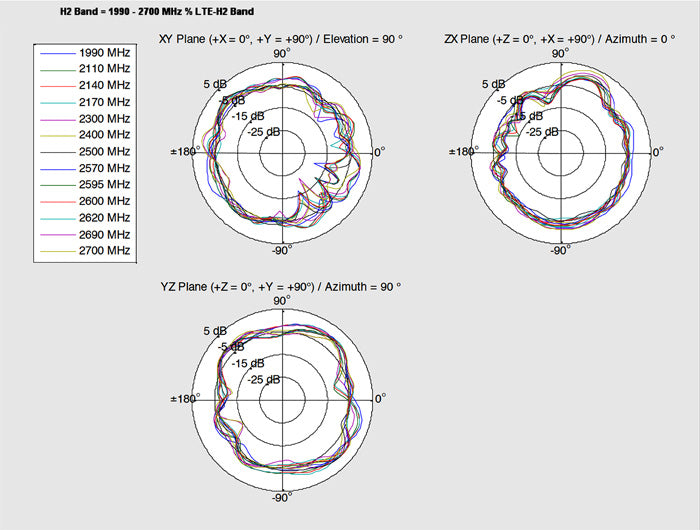 אנטנה LTE 0.5 - 2.0 dBi פנימית PCB בהדבקה עצמית מחבר MHF® I plug - delock.israel