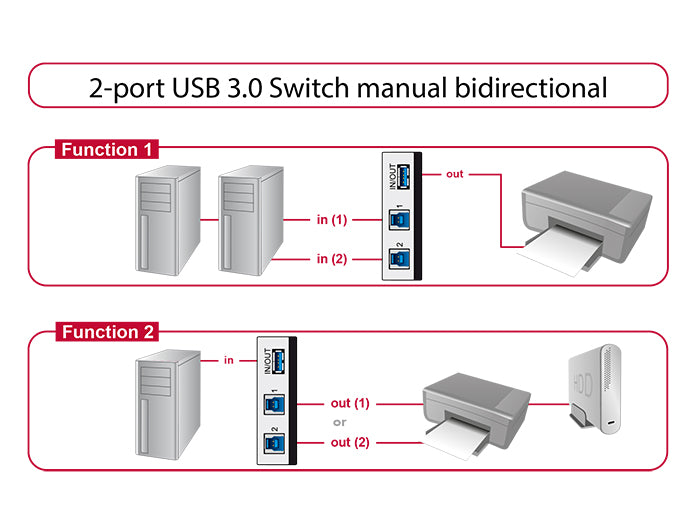 מיתוג מכני USB 3.0 דו - כיווני עם 2 יציאות - delock.israel