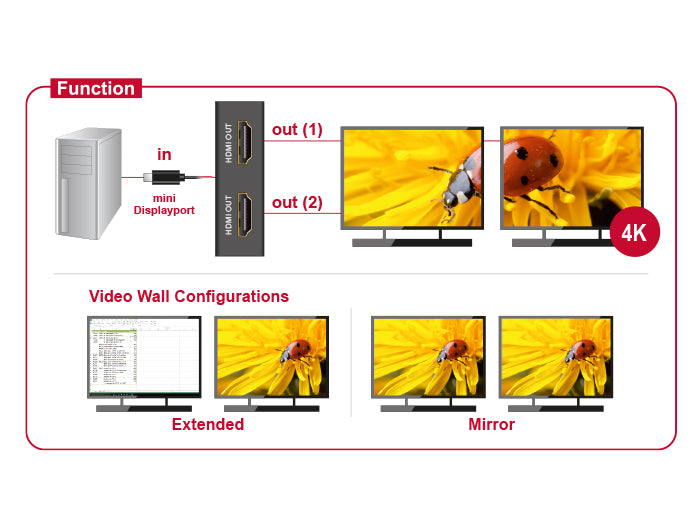 ספליטר Mini DisplayPort 1.2 4K MST ל- 2 מסכים HDMI בו זמנית - delock.israel