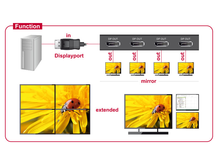 ספליטר DisplayPort 1.2 4K MST לחיבור 4 מסכים בו זמנית - delock.israel