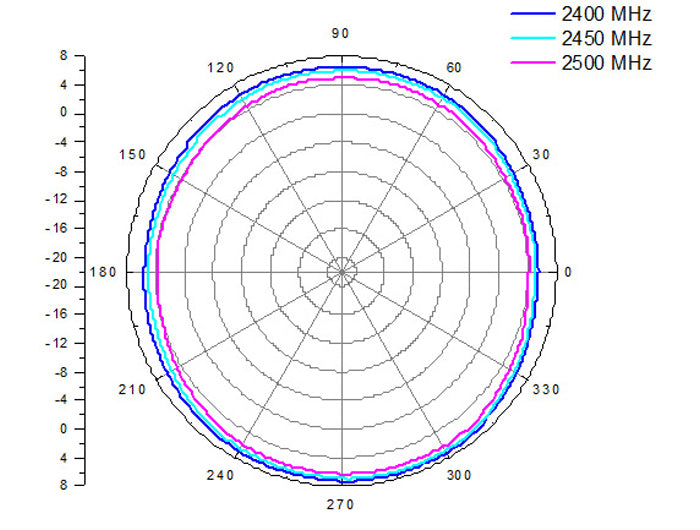 אנטנה כלל כיוונית 802.11b/g/n 8 dBi חיצונית IP65 מחבר N Jack - delock.israel