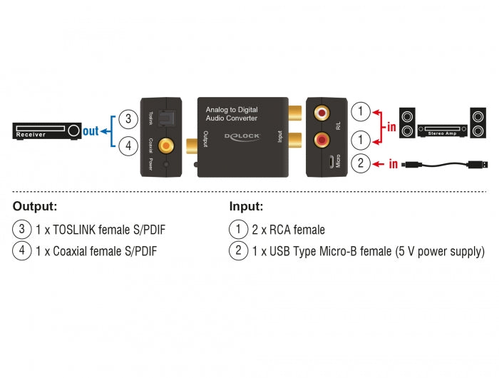 ממיר אודיו RCA אנלוגי ל- TOSLINK-S/PDIF דיגיטלי - delock.israel