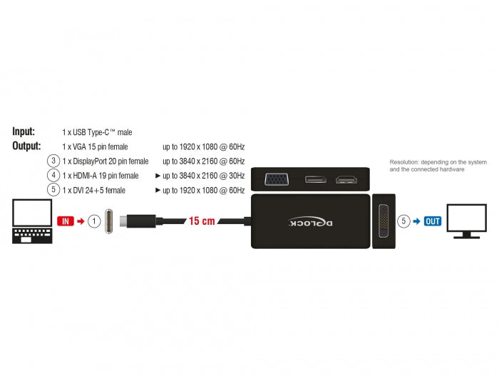 מולטי מתאם תצוגה USB-C לחיבור מסכים VGA / DVI / HDMI 4K / DisplayPort 4K - delock.israel