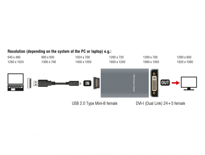 מתאם תצוגה USB 2.0 לחיבור מסך DVI / VGA / HDMI - delock.israel