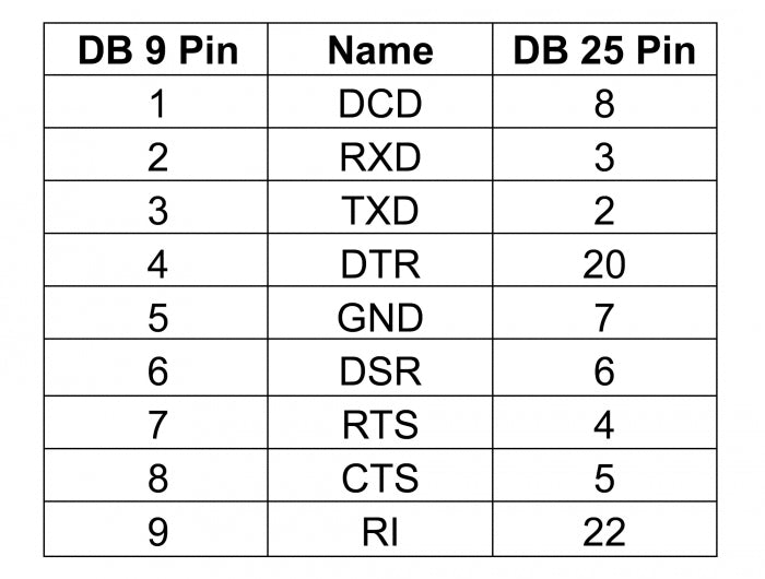 מתאם D-Sub 9 נקבה ל- D-Sub 25 זכר - delock.israel