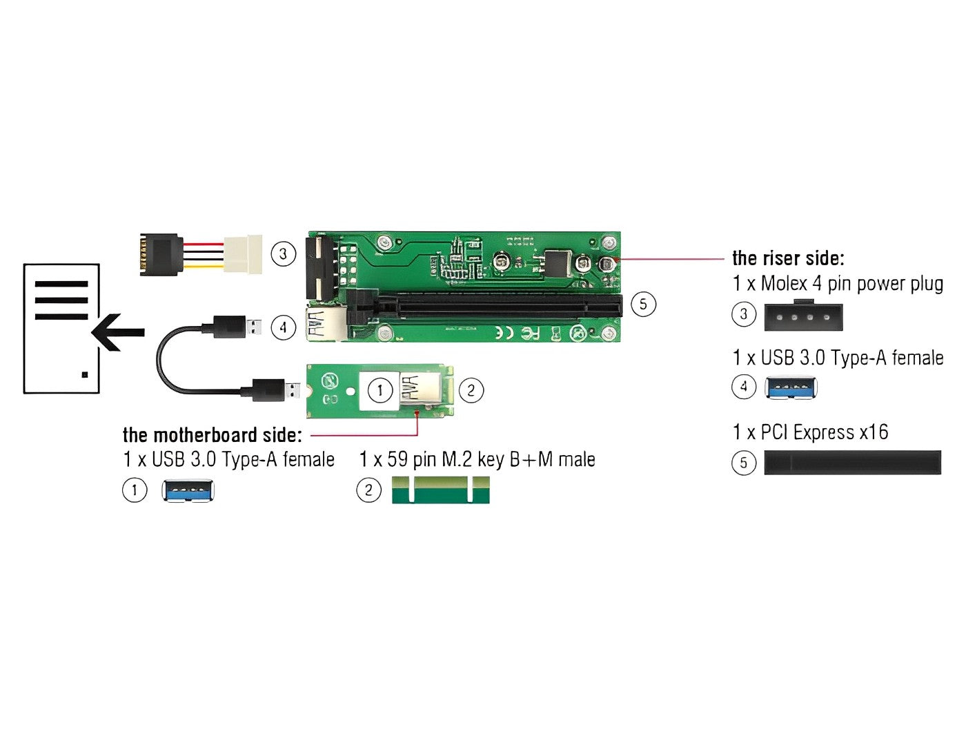 כרטיס הרחבה רייזר מסלוט M.2 Key B+M לסלוט PCIe x16 על כבל USB אורך 30 ס"מ - delock.israel