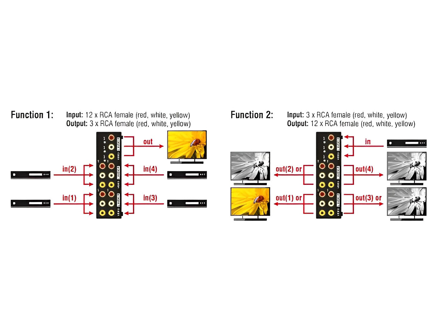 מיתוג מכני 4/1 RCA Audio / Video דו - כיווני - delock.israel