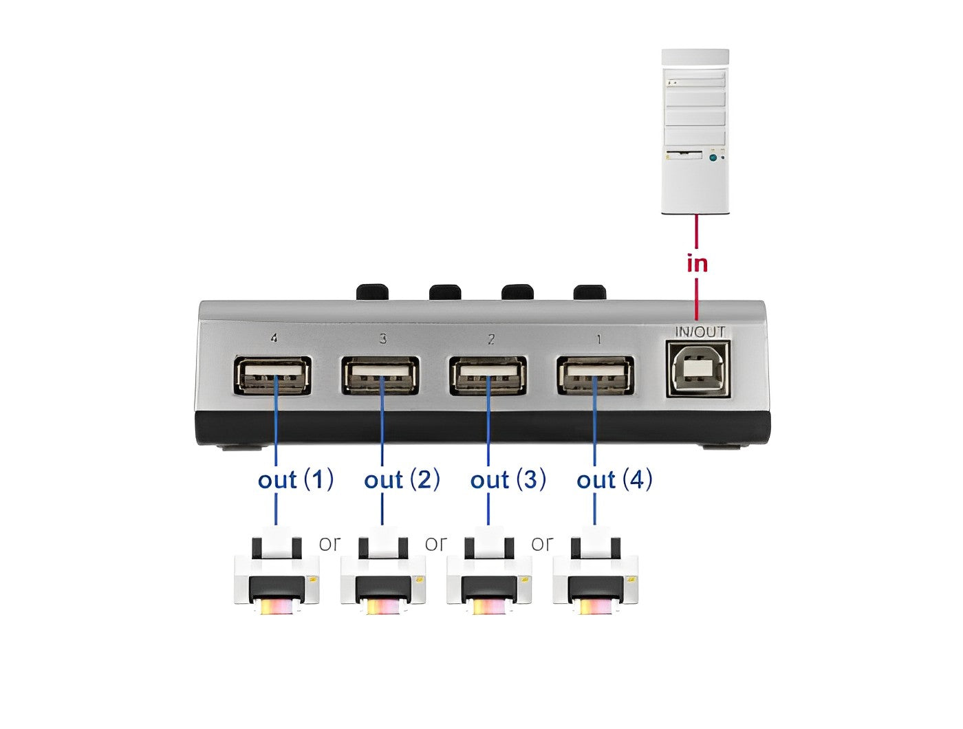 מיתוג מכני USB 2.0 דו - כיווני עם 4 יציאות USB-A - delock.israel
