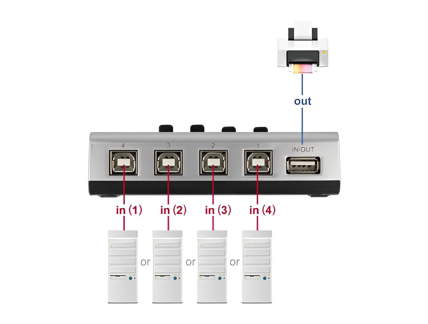 מיתוג מכני USB 2.0 דו - כיווני עם 4 יציאות USB-B - delock.israel