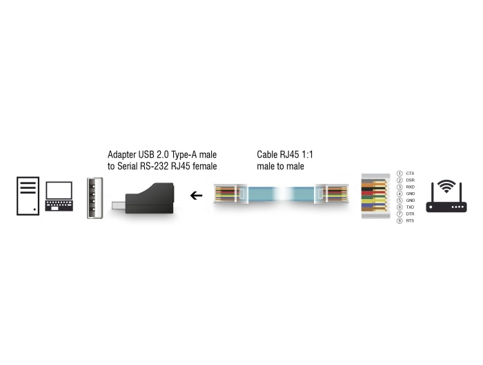 מתאם קונסול USB לסיסקו מבית DELOCK גרמניה המתוכנן להחלפה ישירה של מתאמי ה-DB9-to-RJ45 הישנים, ומאפשר התחברות ישירה מפורט USB במחשב אל פורט הניהול (Console) של ציוד תקשורת ארגוני