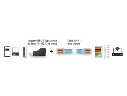מתאם קונסול USB לסיסקו מבית DELOCK גרמניה המתוכנן להחלפה ישירה של מתאמי ה-DB9-to-RJ45 הישנים, ומאפשר התחברות ישירה מפורט USB במחשב אל פורט הניהול (Console) של ציוד תקשורת ארגוני