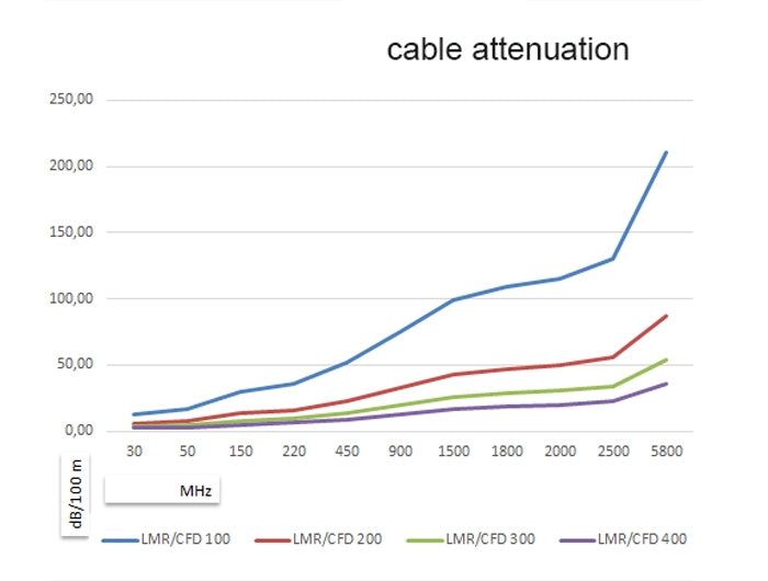כבל האנטנה מבית Delock גרמניה האיכותי במיוחד המבוסס על כבל מסוג CFD400 / LLC400 מתאים לחיבור רכיבים בתחום טכנולוגיית תדרי רדיו