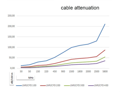 כבל האנטנה מבית Delock גרמניה האיכותי במיוחד המבוסס על כבל מסוג CFD400 / LLC400 מתאים לחיבור רכיבים בתחום טכנולוגיית תדרי רדיו
