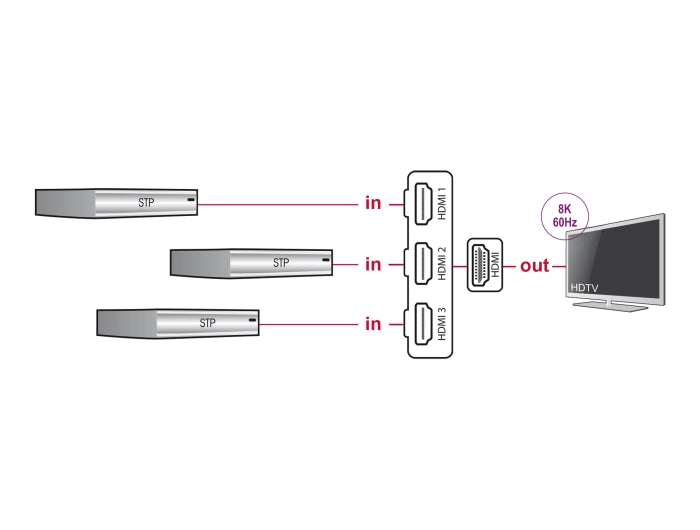 Delock HDMI Switch 3 x HDMI in to 1 x HDMI out 8K 60 Hz with integrated cable 60 cm - delock.israel