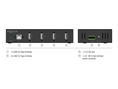 מפצל USB 2.0 תעשייתי 4 יציאות Type-A מבית Delock גרמניה נועד לשימושים מקצועיים ומתחבר למחשב דרך ממשק USB Type-A