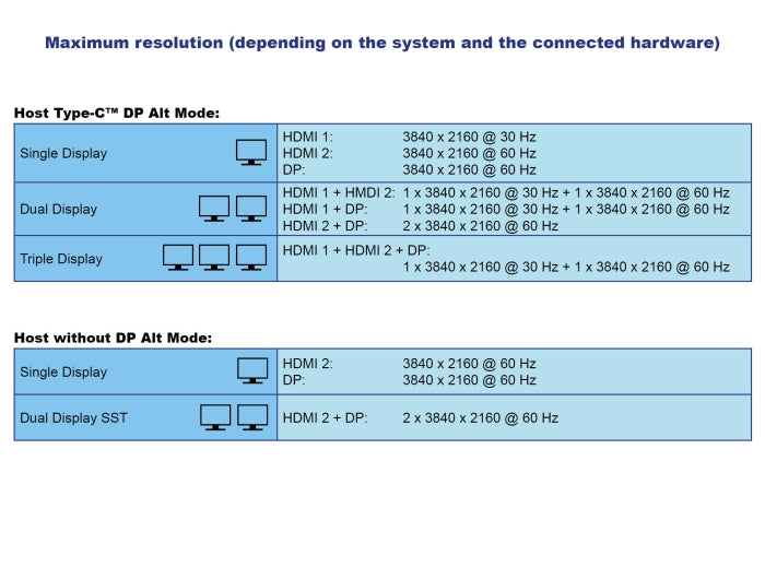 תחנת עגינה ®USB-C 4K Triple Display DisplayLink למחשב נייד עם חיבור ל- 3 מסכים בו זמנית דגם D88050 - delock.israel