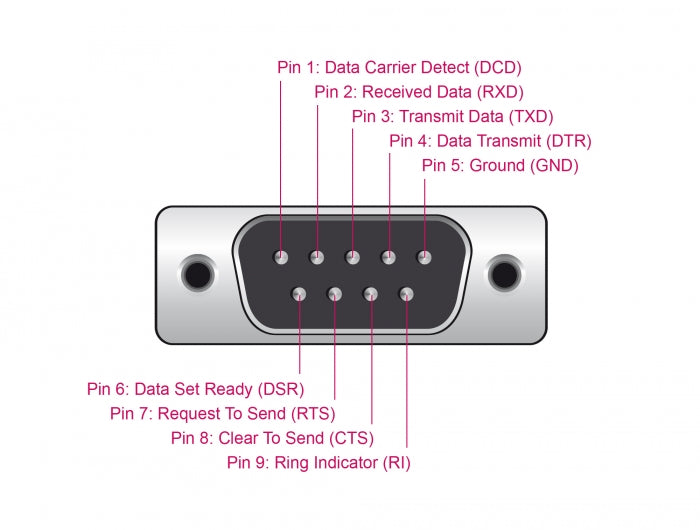 ממיר USB לתקע DB9 Serial RS-232 צ'יפ FTDI אורך 3 מטר - delock.israel