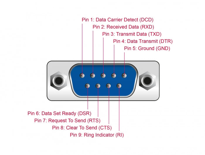 ממיר USB לתקע DB9 Serial RS-232 עם הגנת ESD צ'יפ FTDI אורך 45 ס"מ - delock.israel