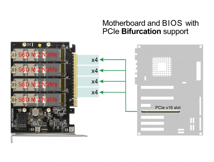 כרטיס PCI-E x16 Bifurcation עבור 4 כונני דיסקים M.2 NVMe - delock.israel