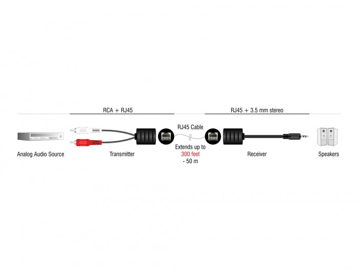 מרחיק אודיו סטריאו RCA / pl 3.5 דרך כבל רשת עד 50 מטר - delock.israel