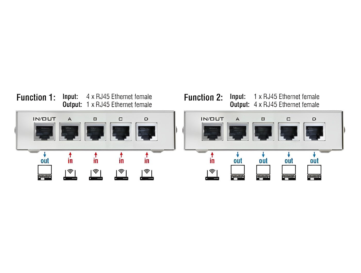 מיתוג רשת RJ45 מכני דו - כיווני עם 4 יציאות RJ45 10/100 Mbps - delock.israel