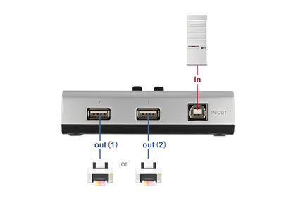 מיתוג מכני USB 2.0 דו - כיווני עם 2 יציאות USB-A - delock.israel