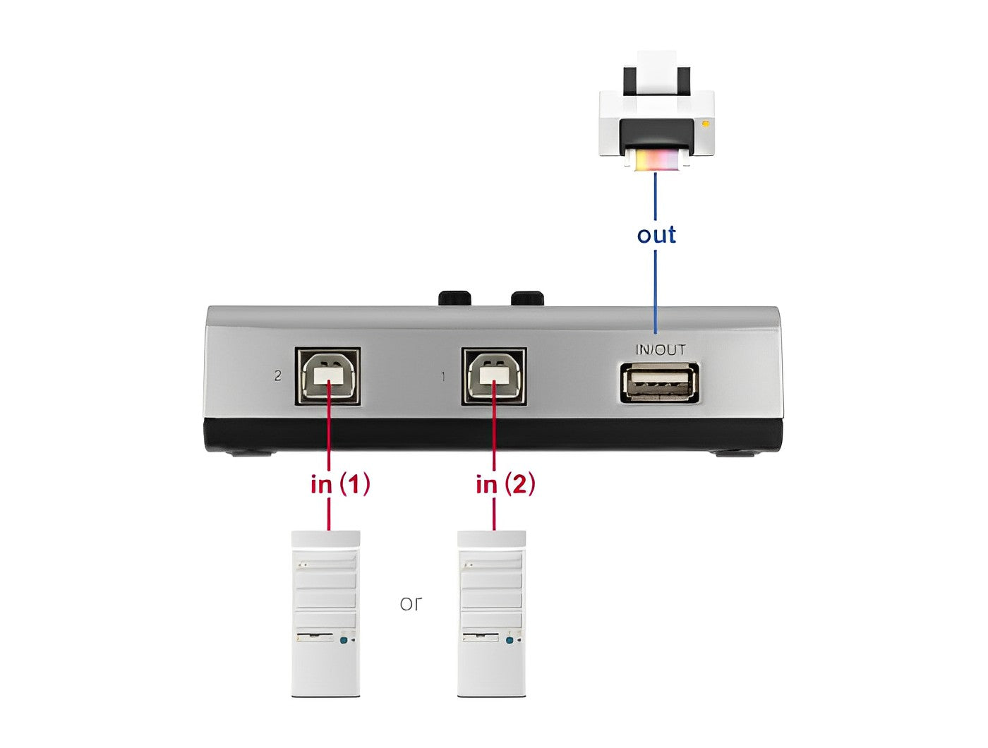 מיתוג מכני USB 2.0 דו - כיווני עם 2 יציאות USB-B - delock.israel